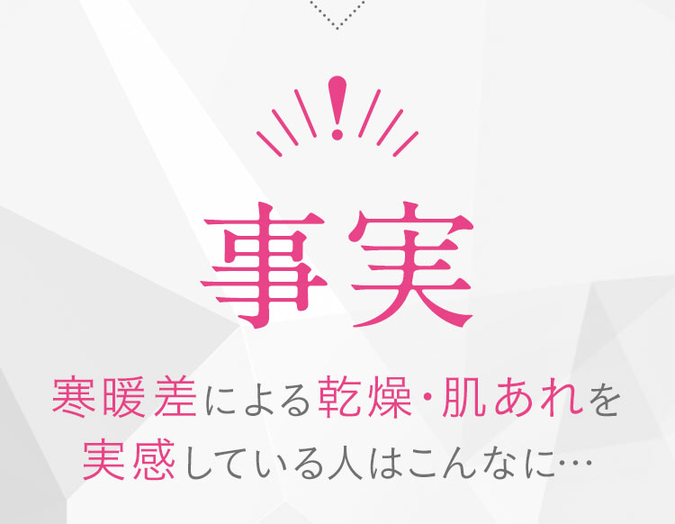 【事実】寒暖差による乾燥・肌あれを実感している人はこんなに…