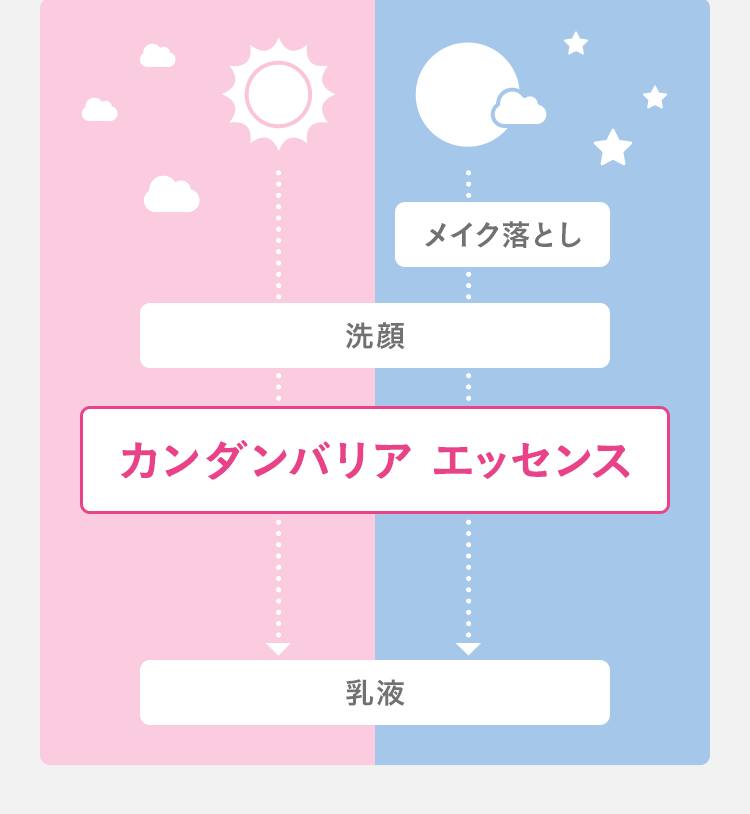 カンダンバリアエッセンスを使う順番