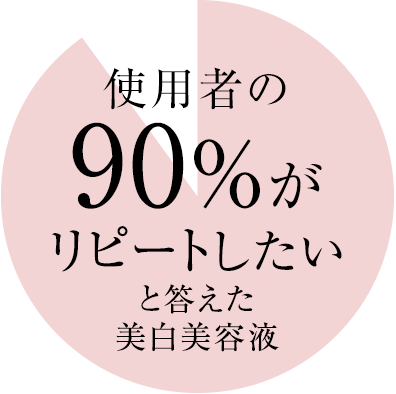 使用者の 90％がリピートしたい と答えた 美白美容液