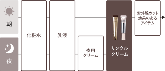 純粋レチノールで、シワを改善。エリクシールのリンクルクリーム