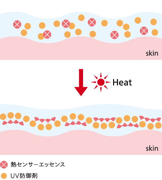 skin Heat skin 熱センサーエッセンス UV防御剤