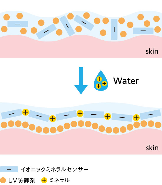 skin Water skin イオニックミネラルセンサー UV防御剤 ミネラル