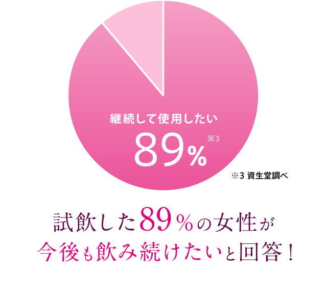 試飲した89％の女性が今後も飲み続けたいと回答！※資生堂調べ 