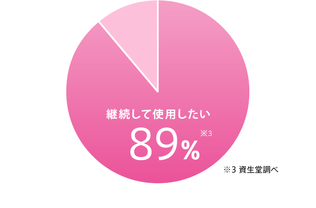 89%の方が継続して使用したいと回答。※資生堂調べ