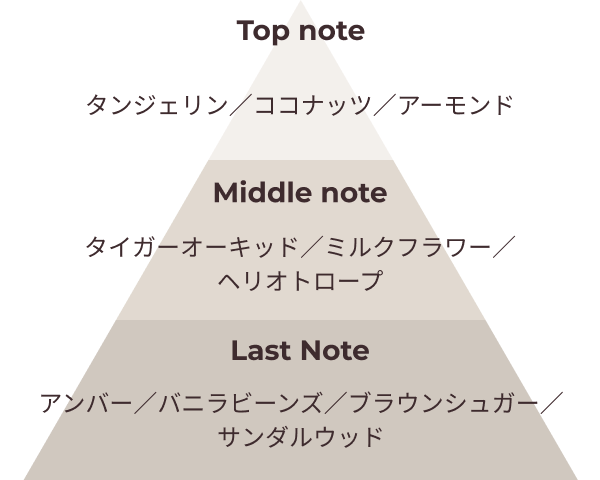 Top note タンジェリン*／ココナッツ／アーモンド Middle note タイガーオーキッド／ミルクフラワー／ヘリオトロープ Last Note アンバー／バニラビーンズ／ブラウンシュガー／サンダルウッド