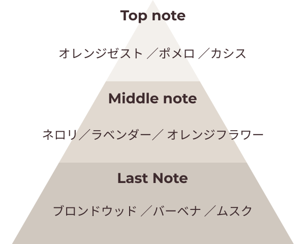 Top note オレンジゼスト* ／ポメロ／カシス Middle note ネロリ* ／ラベンダー*／ オレンジフラワー Last Note ブロンドウッド／バーベナ／ムスク