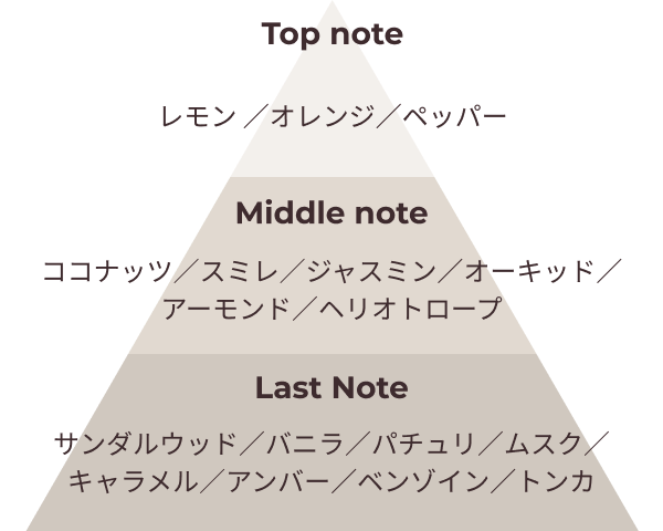 Top note レモン*／オレンジ／ペッパー Middle note ココナッツ／スミレ／ジャスミン／オーキッド／アーモンド／ヘリオトロープ Last Note サンダルウッド／バニラ／パチュリ／ムスク／キャラメル／アンバー／ベンゾイン／トンカ