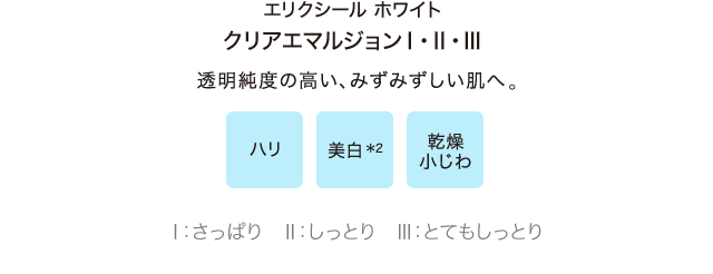 エリクシール ホワイト クリアエマルジョンⅠ・Ⅱ・Ⅲ 透明純度の高い、みずみずしい肌へ / ハリ、美白、乾燥小じわ / Ⅰ：さっぱり　Ⅱ：しっとり　Ⅲ：とてもしっとり