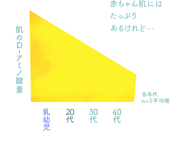 肌のD-アミノ酸量 赤ちゃん肌にはたっぷりあるけれど・・・ 乳幼児 20代 30代 40代 各年代n=5平均値