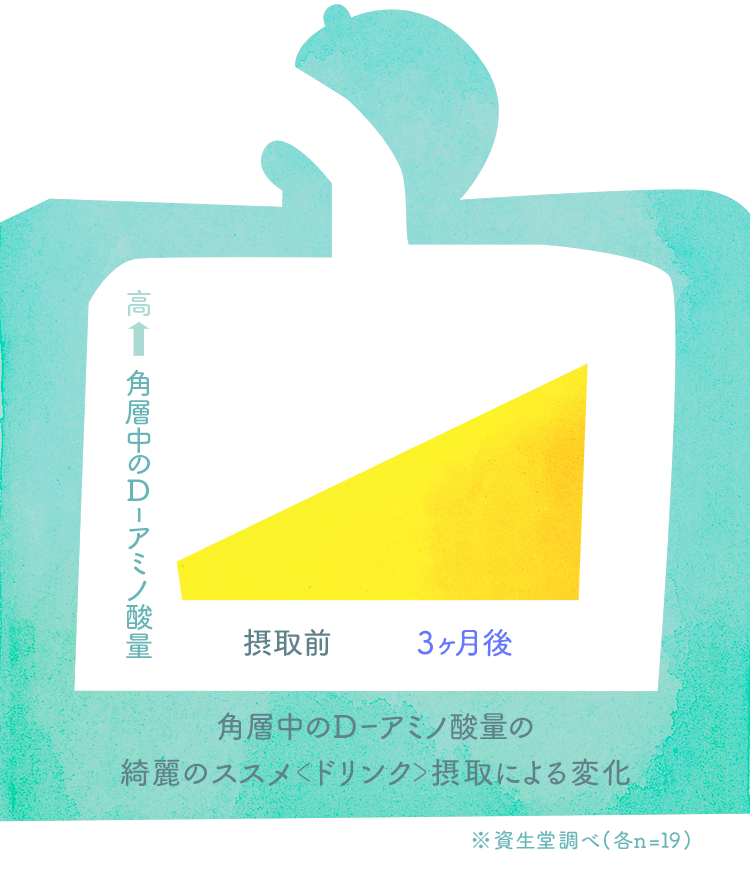 角層中のD-アミノ酸量 摂取前 3ヶ月後 角層中のD-アミノ酸の綺麗のススメ ドリンク 摂取による変化 ※資生堂調べ（各n=19）