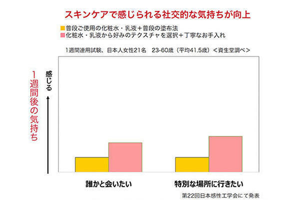 スキンケアで感じられる社交的な気持ちが向上するグラフ