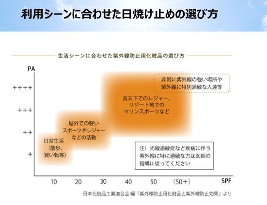 日焼け止めの選び方