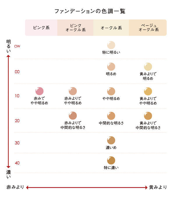 ファンデーションの色調一覧