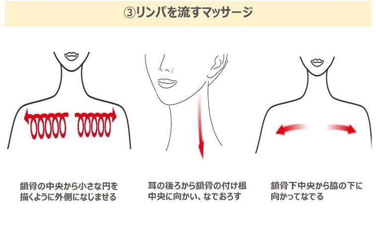 ③リンパを流すマッサージ。鎖骨の中央から小さな円を描くように外側になじませる。耳の後ろから鎖骨の付け根中央に向かい、なで下ろす。鎖骨下中央から脇の下に向かってなでる