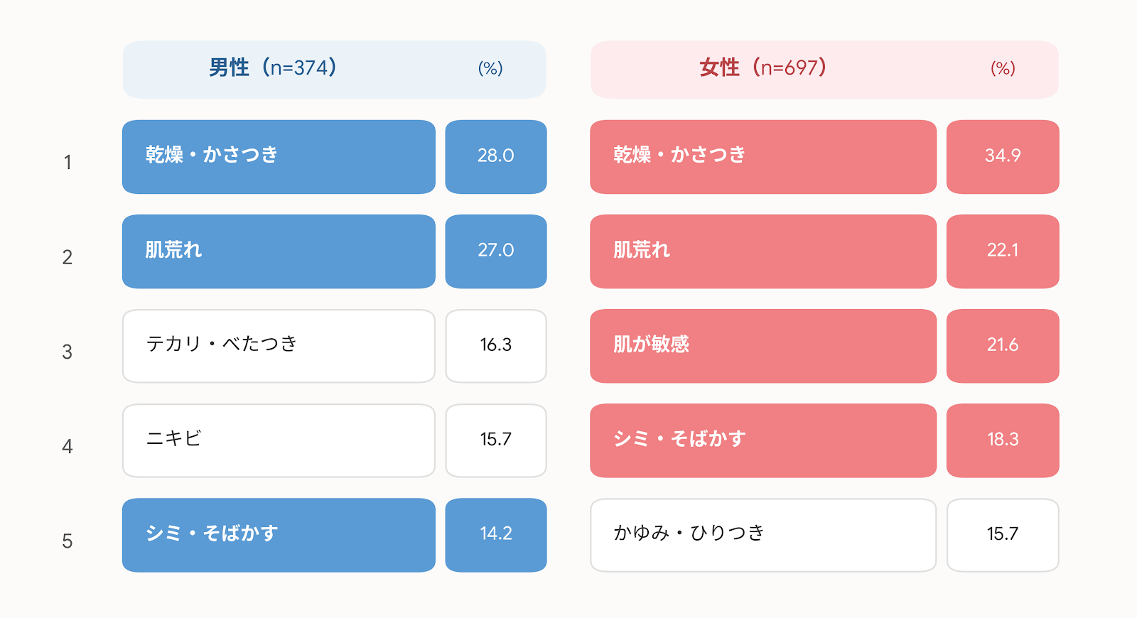 夏から秋の変わり目で感じた肌の不調の内容