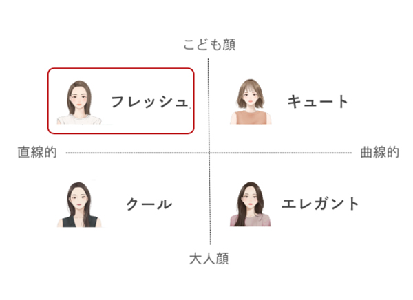 顔タイプの結果