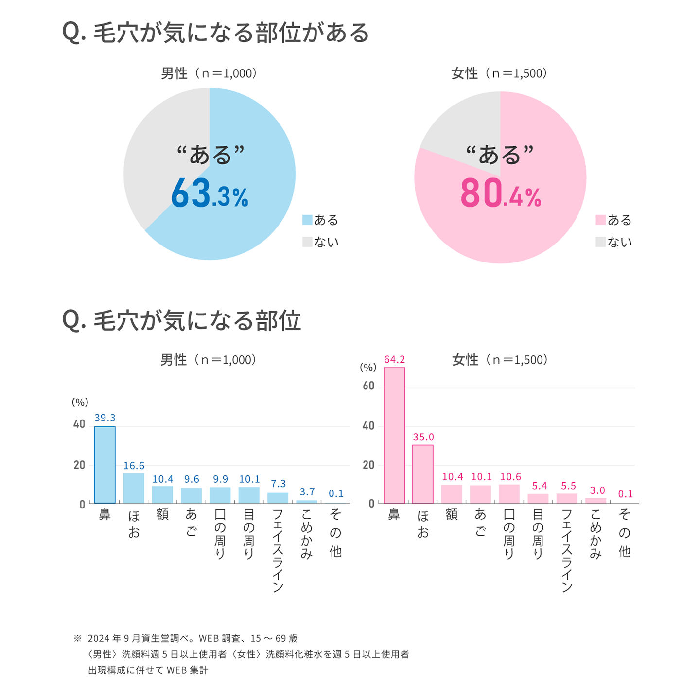 アンケート結果のグラフ「Q.毛穴が気になる部位がある」と「Q.毛穴が気になる部位」