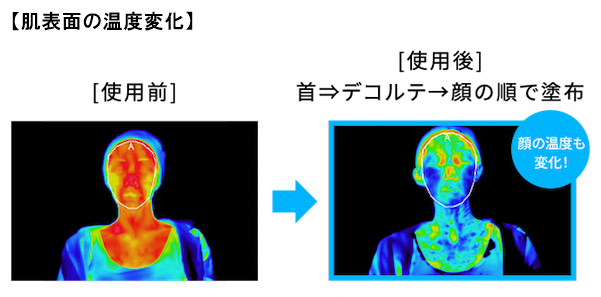 肌表面の温度変化。使用前は高かった肌温度が使用後は肌温度が下がっている画像