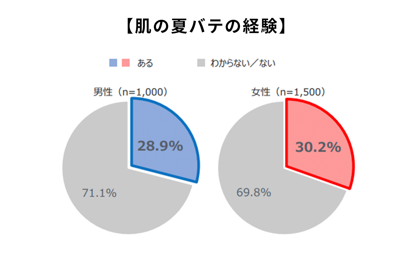 肌の夏バテの経験円グラフ。男性で「ある」と回答した方28.9％（ｎ＝1,000人）。女性で「ある」と回答した方30.2％（ｎ＝1,500人）