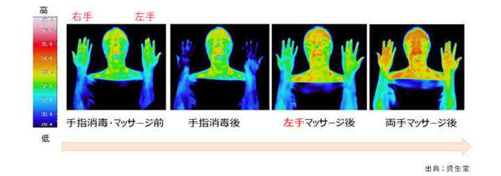 マッサージする前と後の温度変化のデータ(出典:資生堂)