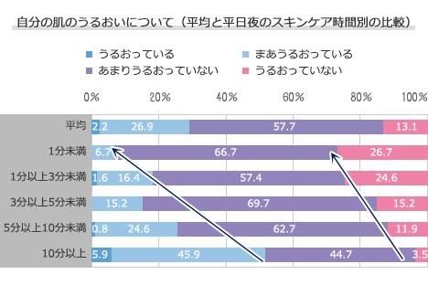 自分の肌のうるおいについて（平均と平日夜のスキンケア時間別の比較）