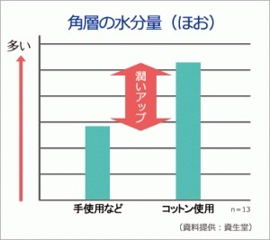 手でつける自己流のスキンケアと、コットン使用のスキンケアの違いのグラフ