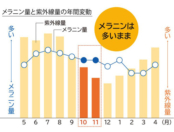 「秋の肌ケア」の画像検索結果