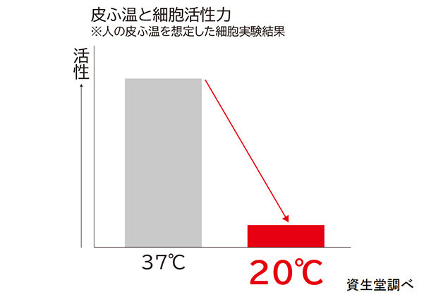 1月の肌環境とは？