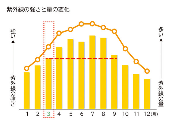 3月の肌】気温差や花粉...敏感になりやすい春の肌ケアって？ | 美容の情報 | ワタシプラス／資生堂