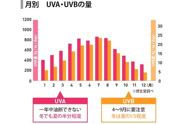 紫外線は1年中油断できない！　紫外線量の年間推移