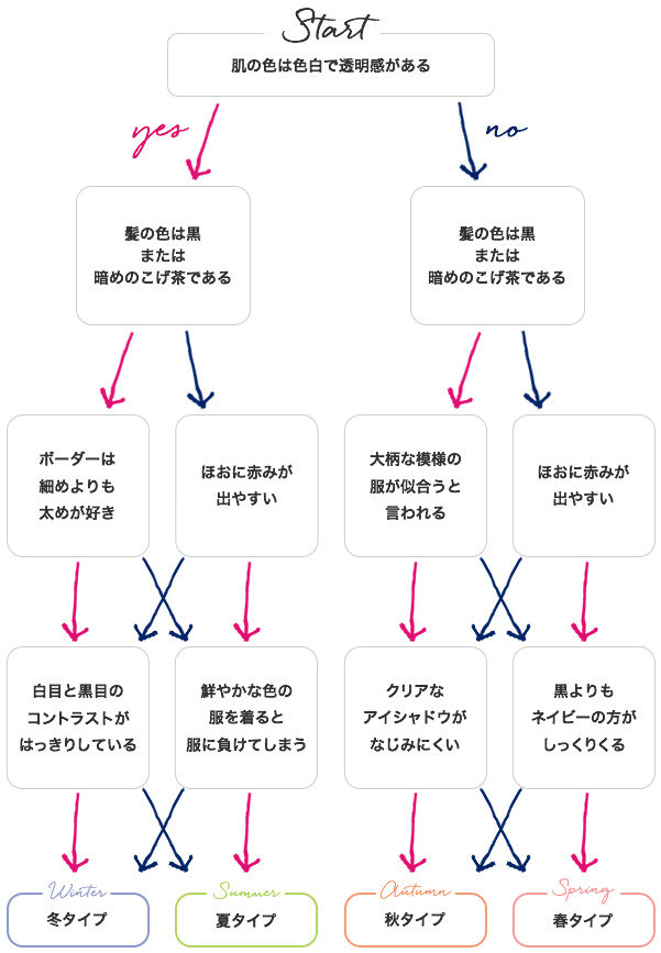 30秒で完了 パーソナルカラー診断 イエベ ブルべ別 本当に似合う