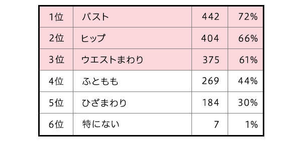 Q. ボディで気になるパーツは？＜複数回答＞