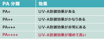 知って、なるほど化粧品】日焼け止めはPA＋＋＋＋へ | 美容の情報 | ワタシプラス／資生堂