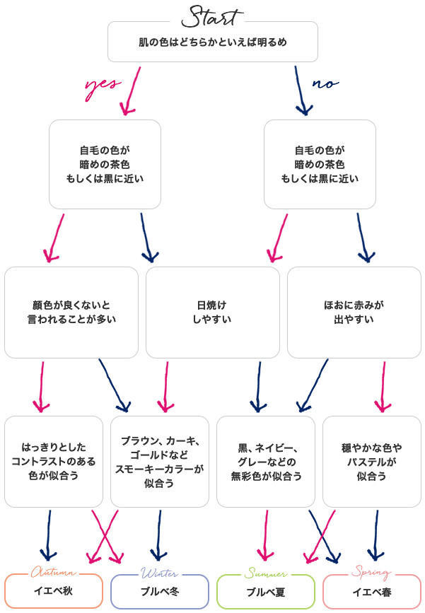 パーソナル カラー 診断