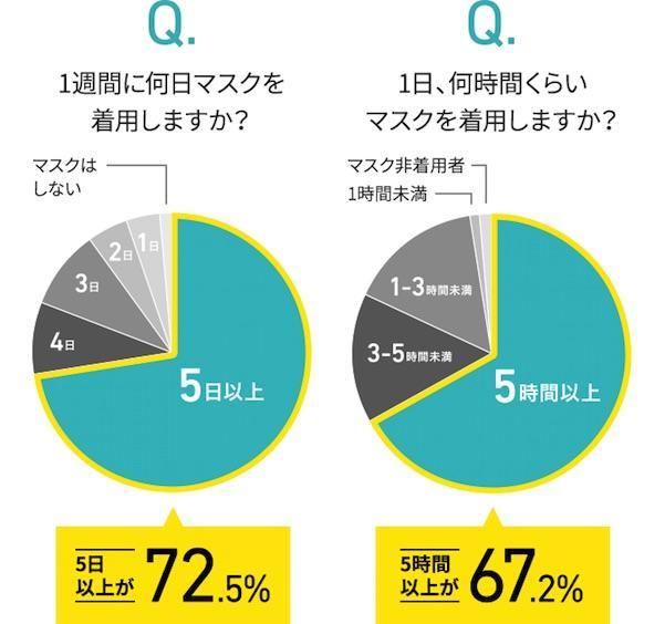 実際のところ、マスクはどのくらい着用してる？