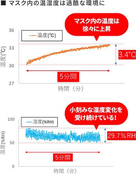 マスクをつけると肌荒れしやすいのはなぜ？