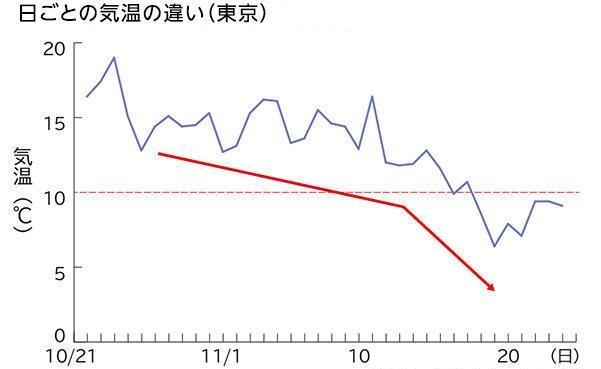 寒暖差にもご注意を！