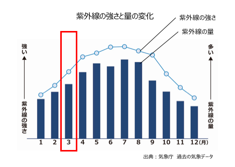 3月の肌環境って？