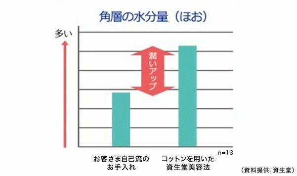 角層の水分量（ほお）