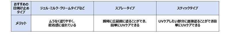 日焼け止め＆UVケアのタイプ別の選び方