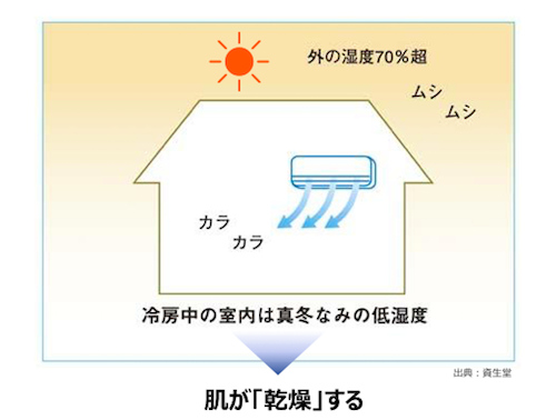 冷房による肌の乾燥