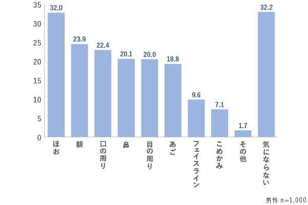 肌荒れの気になる部位