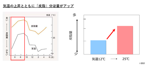 毛穴の開きやテカリは、皮ふ温が4℃上昇すると2倍になる