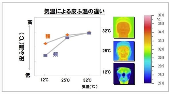 １年間の気温と湿度の変化のグラフ