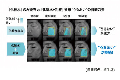 乳液が大切 肌のなめらかさに差が出る使い方からおすすめアイテムまで 美容の情報 ワタシプラス 資生堂