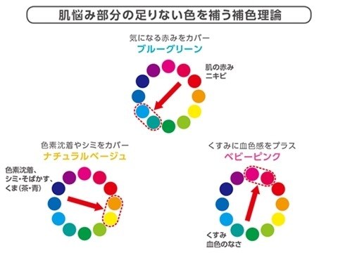 専門家監修 肌荒れの色ムラを自然にキレイに 下地選びは補色とケアが鍵 美容の情報 ワタシプラス 資生堂