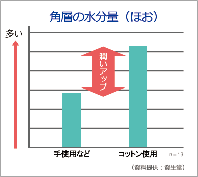 脱 自己流スキンケア 化粧水 乳液の使い方とニーズ別アイテム選びを徹底解説 美容の情報 ワタシプラス 資生堂