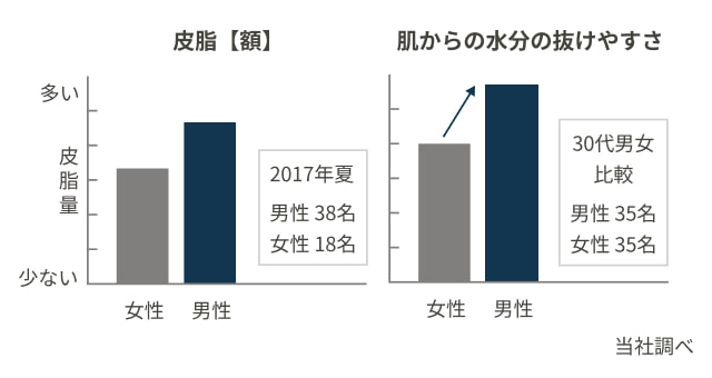 皮脂【額】 肌からの水分の抜けやすさ グラフ