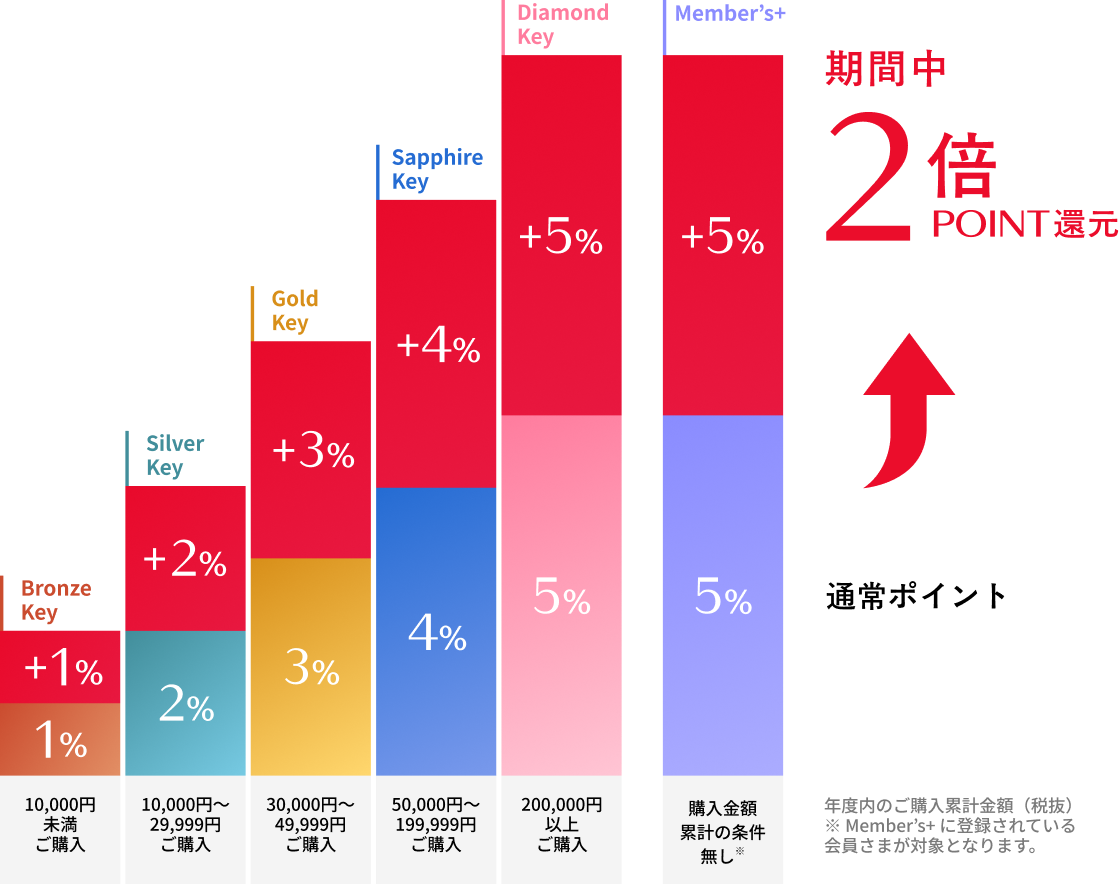 年度内のご購入累計金額（税抜）に応じた通常ポイント還元率と、キャンペーン期間中の2倍還元。Bronze Key（10,000円未満）1%が+1%、Silver Key（10,000円〜29,999円）2%が+2%、Gold Key（30,000円〜49,999円）3%が+3%、Sapphire Key（50,000円〜199,999円）4%が+4%、Diamond Key（200,000円以上）5%が+5%、Member's+（購入金累計の条件なし）5%が+5%