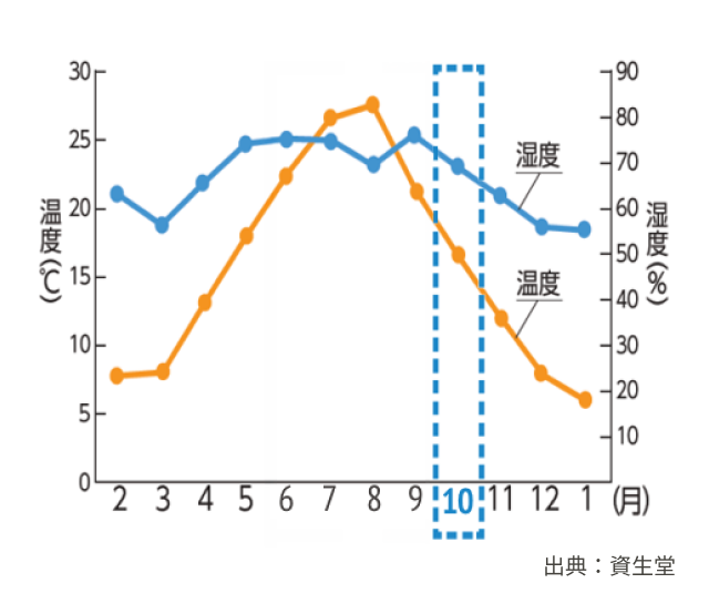 気温・湿度の変化